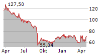 DOLLAR TREE INC Chart 1 Jahr