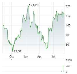 DOLLAR TREE Aktie Chart 1 Jahr