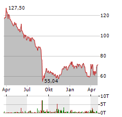 DOLLAR TREE Aktie Chart 1 Jahr