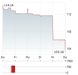 DOLLAR TREE Aktie 5-Tage-Chart
