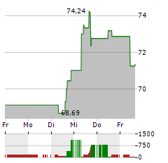 DOLLAR TREE Aktie 5-Tage-Chart