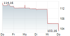 DOLLAR TREE INC 5-Tage-Chart