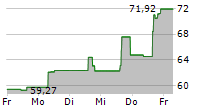 DOLLAR TREE INC 5-Tage-Chart