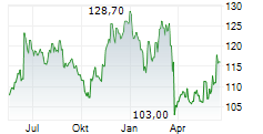 DOLLARAMA INC Chart 1 Jahr