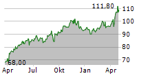 DOLLARAMA INC Chart 1 Jahr