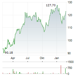 DOLLARAMA Aktie Chart 1 Jahr