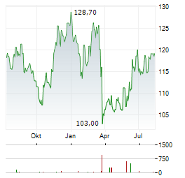 DOLLARAMA Aktie Chart 1 Jahr