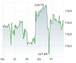 DOLLARAMA INC Chart 1 Jahr