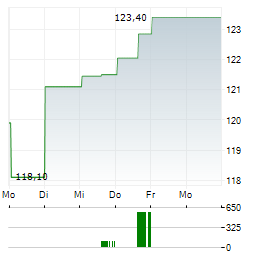 DOLLARAMA Aktie 5-Tage-Chart