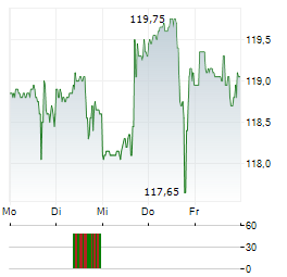 DOLLARAMA Aktie 5-Tage-Chart