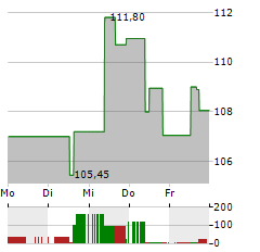 DOLLARAMA Aktie 5-Tage-Chart