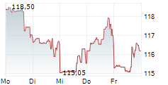 DOLLARAMA INC 5-Tage-Chart