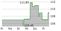 DOLLARAMA INC 5-Tage-Chart