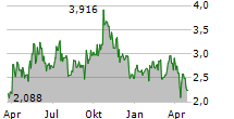 DOLLY VARDEN SILVER CORP Chart 1 Jahr