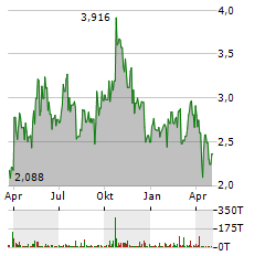 DOLLY VARDEN SILVER Aktie Chart 1 Jahr