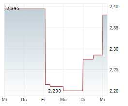 DOLLY VARDEN SILVER CORP Chart 1 Jahr