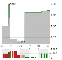 DOLLY VARDEN SILVER Aktie 5-Tage-Chart