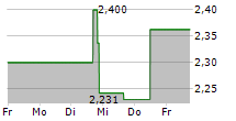 DOLLY VARDEN SILVER CORP 5-Tage-Chart