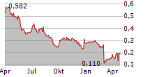 DOLPHIN DRILLING AS Chart 1 Jahr