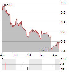 DOLPHIN DRILLING Aktie Chart 1 Jahr