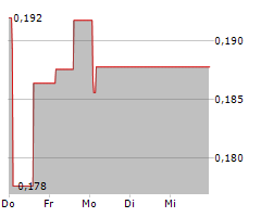 DOLPHIN DRILLING AS Chart 1 Jahr