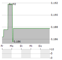 DOLPHIN DRILLING Aktie 5-Tage-Chart