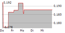 DOLPHIN DRILLING AS 5-Tage-Chart