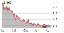 DOLPHIN ENTERTAINMENT INC Chart 1 Jahr