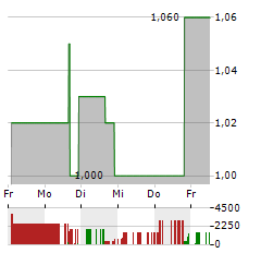 DOLPHIN ENTERTAINMENT Aktie 5-Tage-Chart