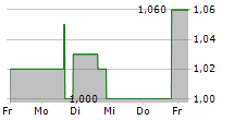 DOLPHIN ENTERTAINMENT INC 5-Tage-Chart