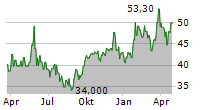 DOM DEVELOPMENT SA Chart 1 Jahr