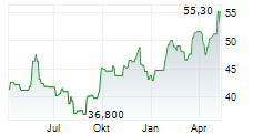 DOM DEVELOPMENT SA Chart 1 Jahr