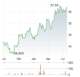 DOM DEVELOPMENT Aktie Chart 1 Jahr