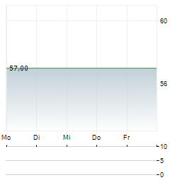 DOM DEVELOPMENT Aktie 5-Tage-Chart