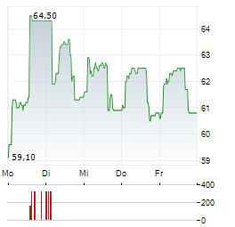 DOM DEVELOPMENT Aktie 5-Tage-Chart