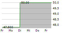 DOM DEVELOPMENT SA 5-Tage-Chart