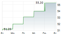 DOM DEVELOPMENT SA 5-Tage-Chart