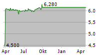 DOMA HOLDINGS INC Chart 1 Jahr