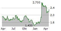 DOMAIN HOLDINGS AUSTRALIA LIMITED Chart 1 Jahr