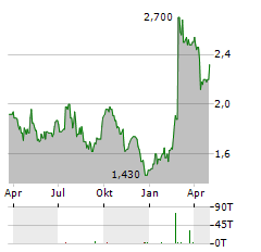 DOMAIN HOLDINGS AUSTRALIA Aktie Chart 1 Jahr