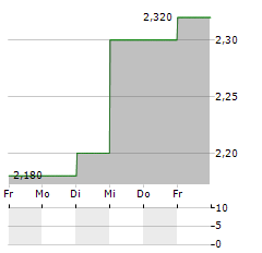 DOMAIN HOLDINGS AUSTRALIA Aktie 5-Tage-Chart