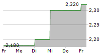 DOMAIN HOLDINGS AUSTRALIA LIMITED 5-Tage-Chart