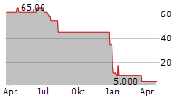 DOMAINES KILGER GMBH & CO KGAA Chart 1 Jahr