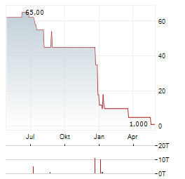 DOMAINES KILGER Aktie Chart 1 Jahr