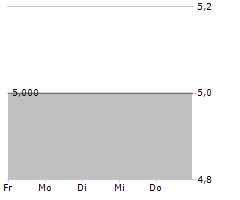 DOMAINES KILGER GMBH & CO KGAA Chart 1 Jahr