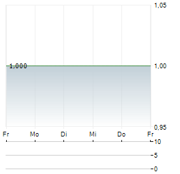 DOMAINES KILGER Aktie 5-Tage-Chart