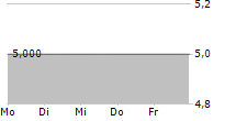 DOMAINES KILGER GMBH & CO KGAA 5-Tage-Chart