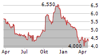 DOMAN BUILDING MATERIALS GROUP LTD Chart 1 Jahr