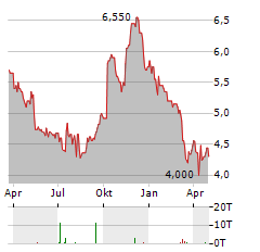 DOMAN BUILDING MATERIALS GROUP Aktie Chart 1 Jahr