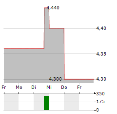 DOMAN BUILDING MATERIALS GROUP Aktie 5-Tage-Chart